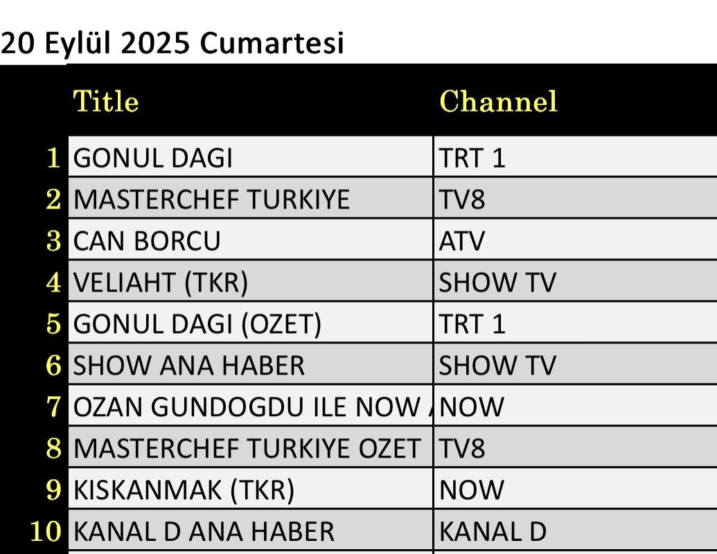 20 Eylül Reyting Sonuçları Belli Oldu: Daha 17 Tüm Kategorilerde Zirvede