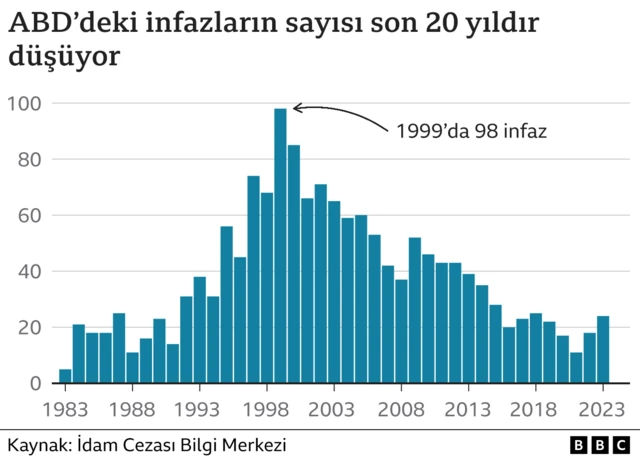 ABD'de Kanlı Perşembe: 90 Dakikada Üç İdam Cezası İnfaz Edildi