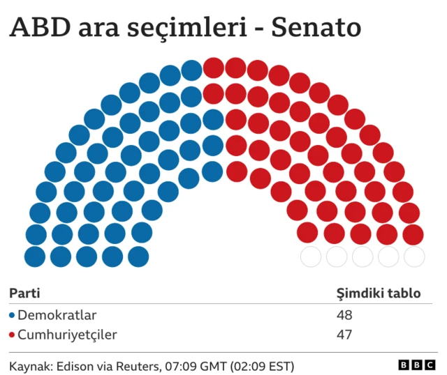 ABD Kongre Ara Seçimlerinde Anketler Netleşiyor: Kritik Dengeler