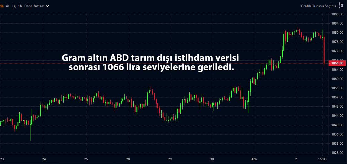 ABD Verileri Sonrası Altında Sert Düşüş: Ons ve Gram Fiyatları Geriledi