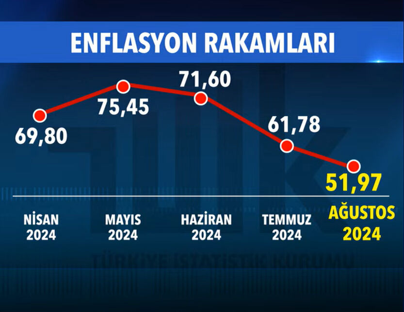 Ağustos Ayı Enflasyon Rakamları Açıklandı: Yıllık TÜFE %31,51