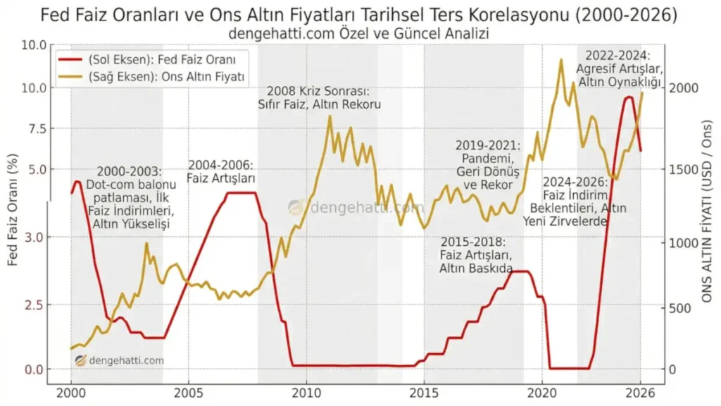 Altında Yön Arayışı: 22 Eylül 2026 Güncel Altın Fiyatları ve Fed Etkisi