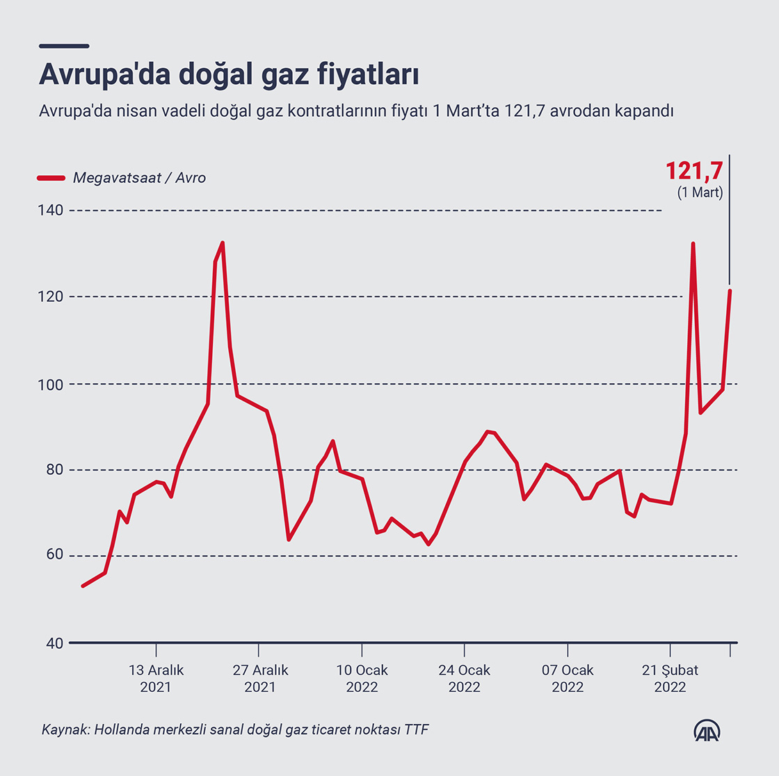 Avrupa'da Doğal Gaz Fiyatlarında Sert Yükseliş: Hormuz ve Depo Endişesi