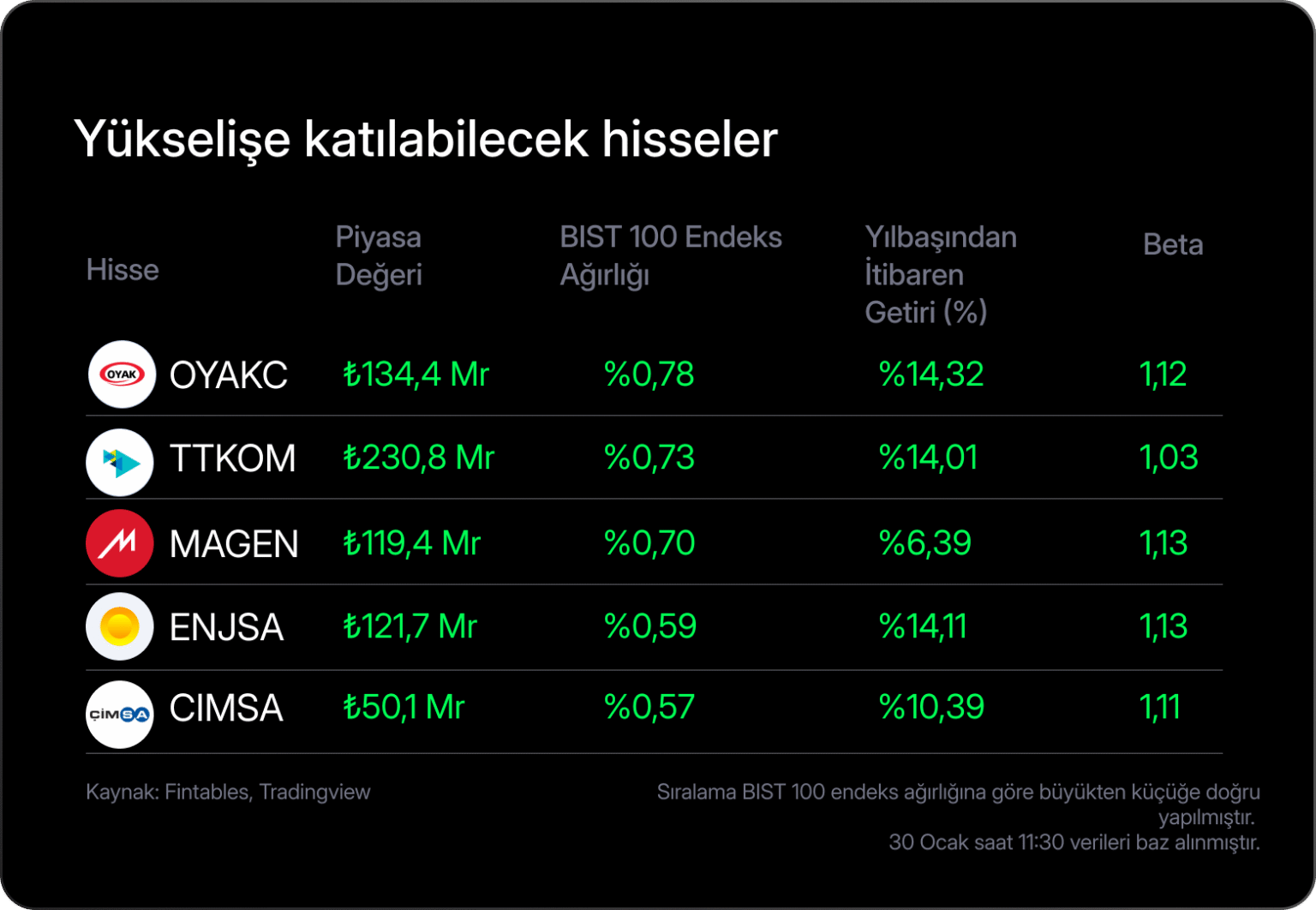 BIST 100 Haftalık Değerlendirme: Zirvedekiler ve Diptekiler Belli Oldu