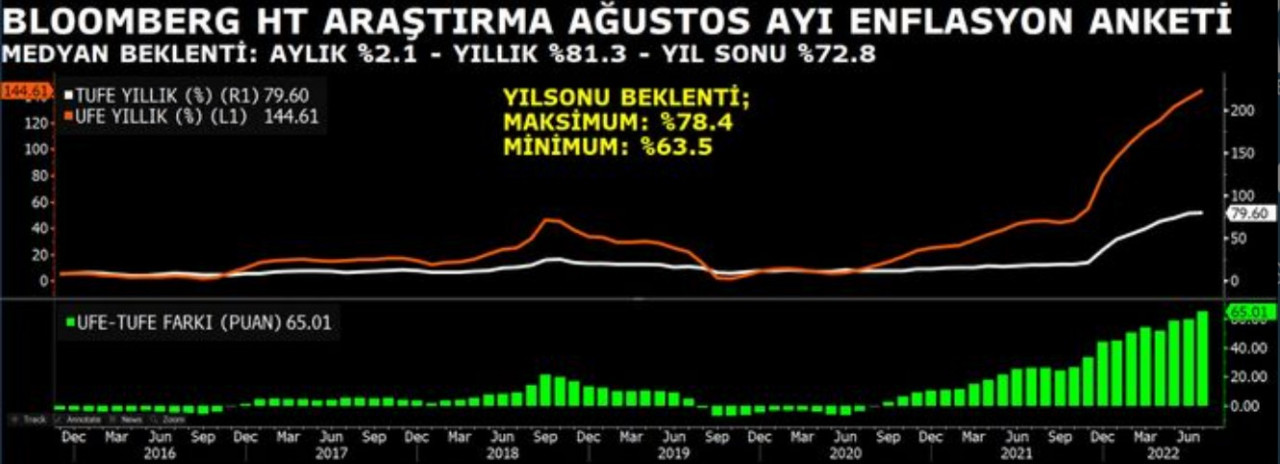 Bloomberg HT Ağustos Enflasyon Anketi Sonuçları Açıklandı