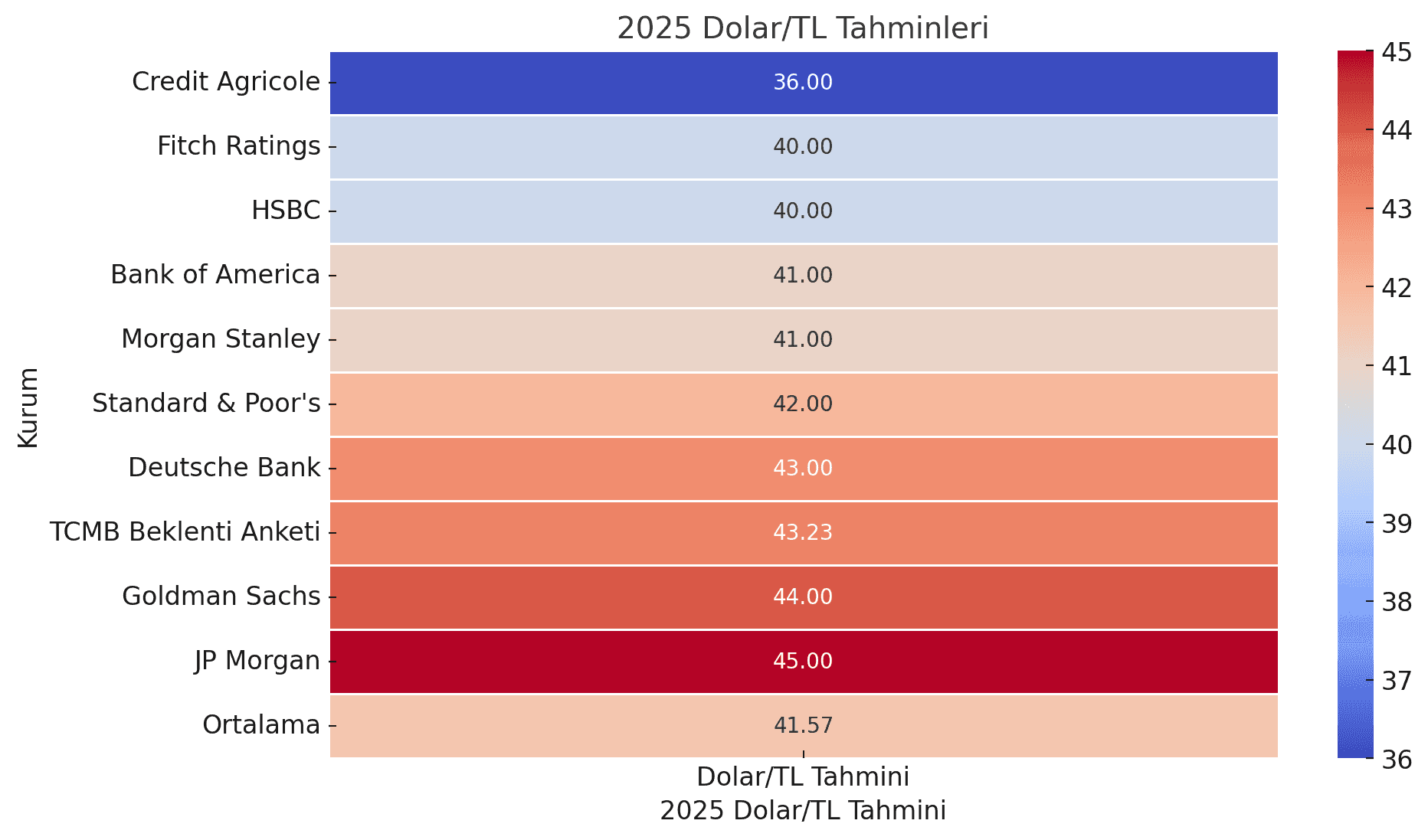 Danske Bank ve Bankacılık Devlerinden Dolar/TL İçin 2027 Tahmini