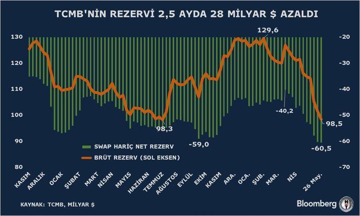 Döviz Mevduatları Yükselişte: TCMB Rezervlerinde Dönüş Sinyali