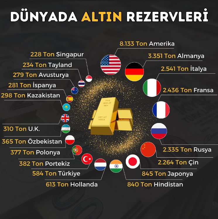 Dünya Altın Rezervleri Açıklandı: Türkiye 12. Sırada!