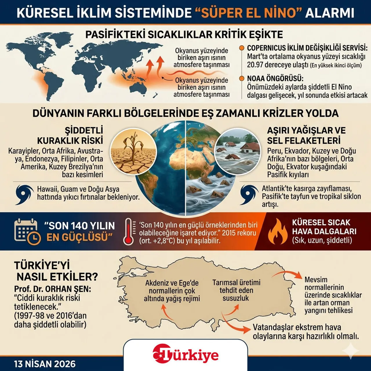 El Nino Alarmı: Denizler Kaynıyor, Etkileri Şubat 2027'ye Kadar Sürecek