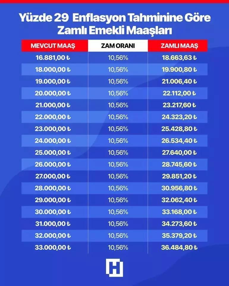Emekli Maaşı Meclis'te: En Düşük Aylık 23.552 TL'ye Yükseliyor