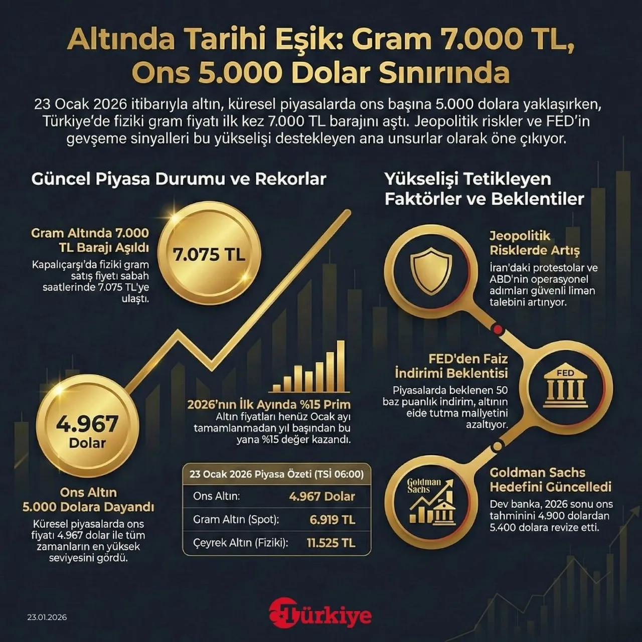 Gram Altın 7.000 TL'yi Aştı: Yükseliş Üç Haftadır Devam Ediyor