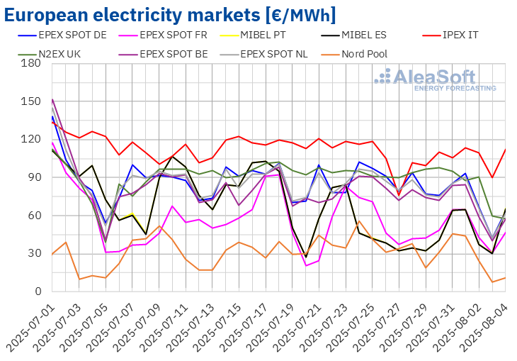 Güneş Tutulması Avrupa Elektrik Fiyatlarını Zirveye Taşıyor