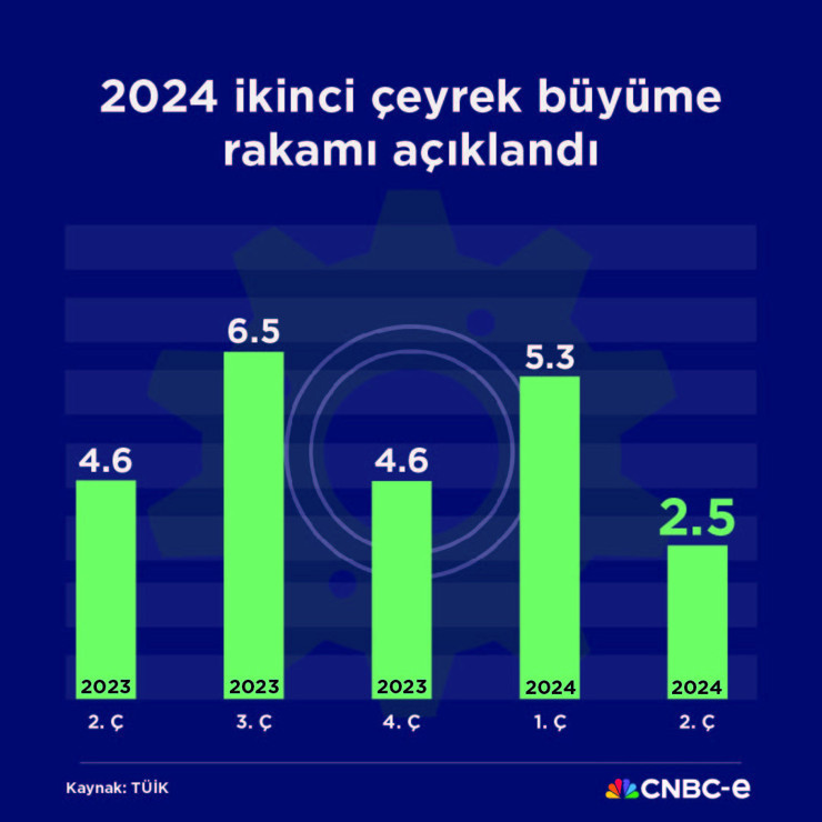 İkinci Çeyrek Büyüme Rakamları Belli Oldu: İşte Ekonomistlerin Beklentisi