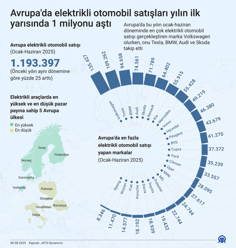 Küresel Elektrikli Otomobil Satışları Temmuzda Rekor Kırdı: Avrupa Liderliği Ele Aldı