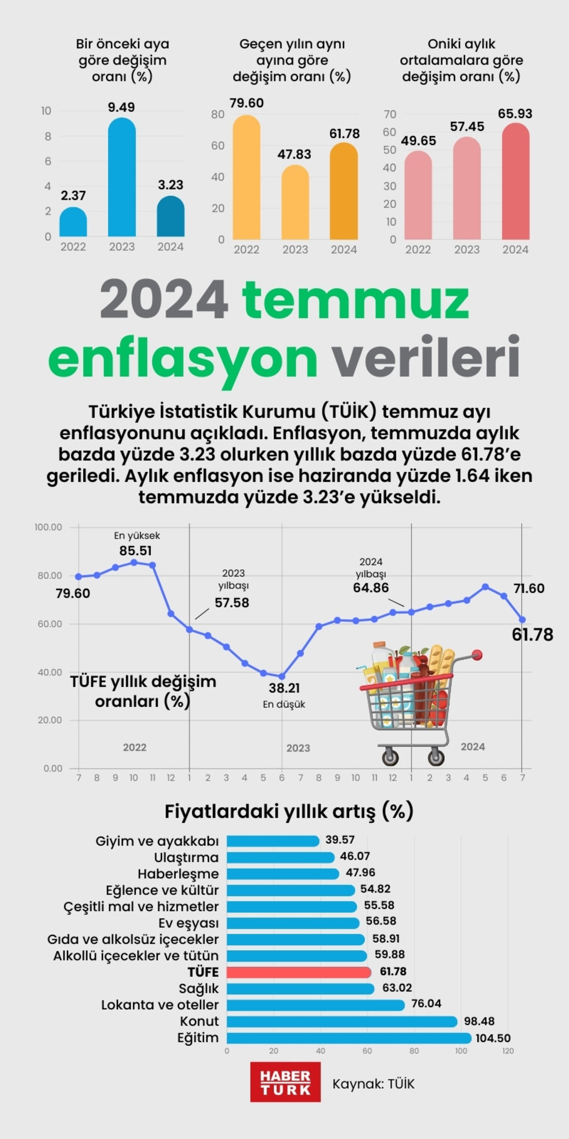 Mevsim Etkisinden Arındırılmış Aylık Enflasyon Temmuz'da Hızlandı