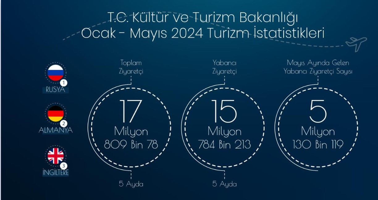 OECD Raporu: Türkiye Uluslararası Turist Sayısında Dünya Dördüncüsü Oldu