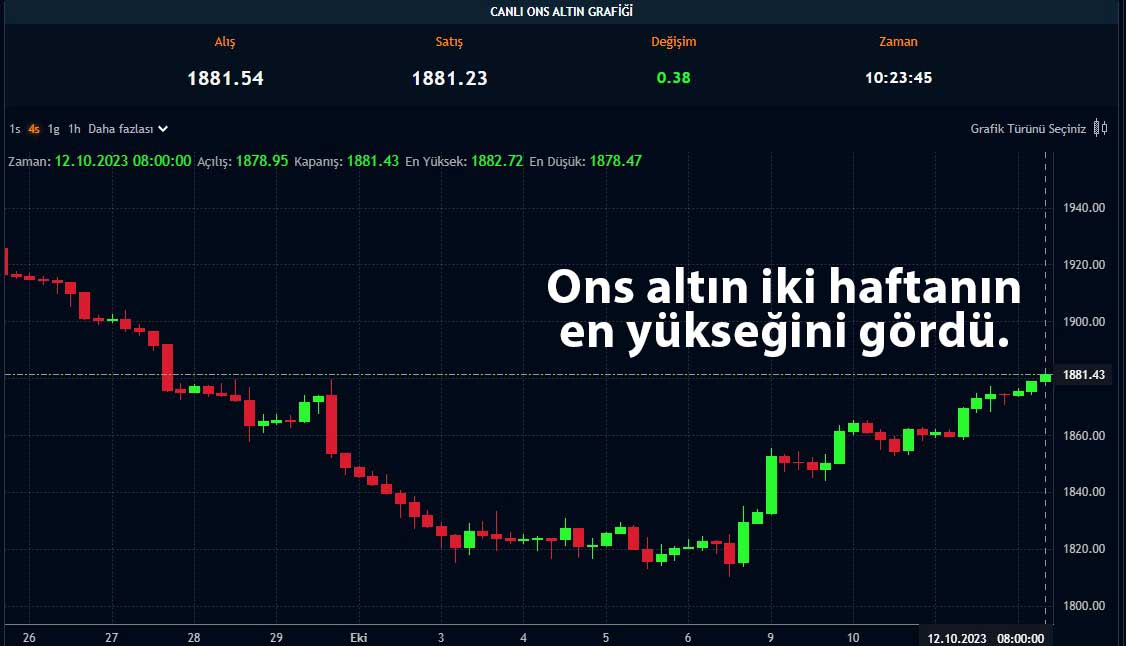 Ons Altın 4.400 Doların Üzerinde: Fed Beklentileri Yükselişi Destekliyor