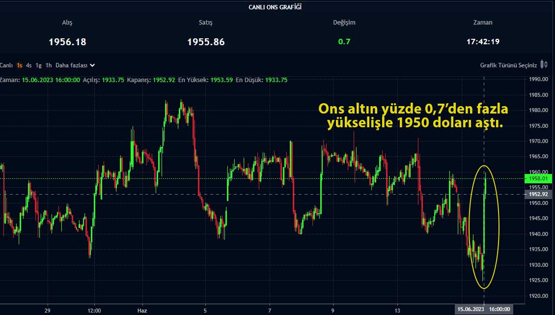 Ons Altın 4 Ay Sonra Yükselişte: Dolar Endeksi 6 Haftanın Dibinde