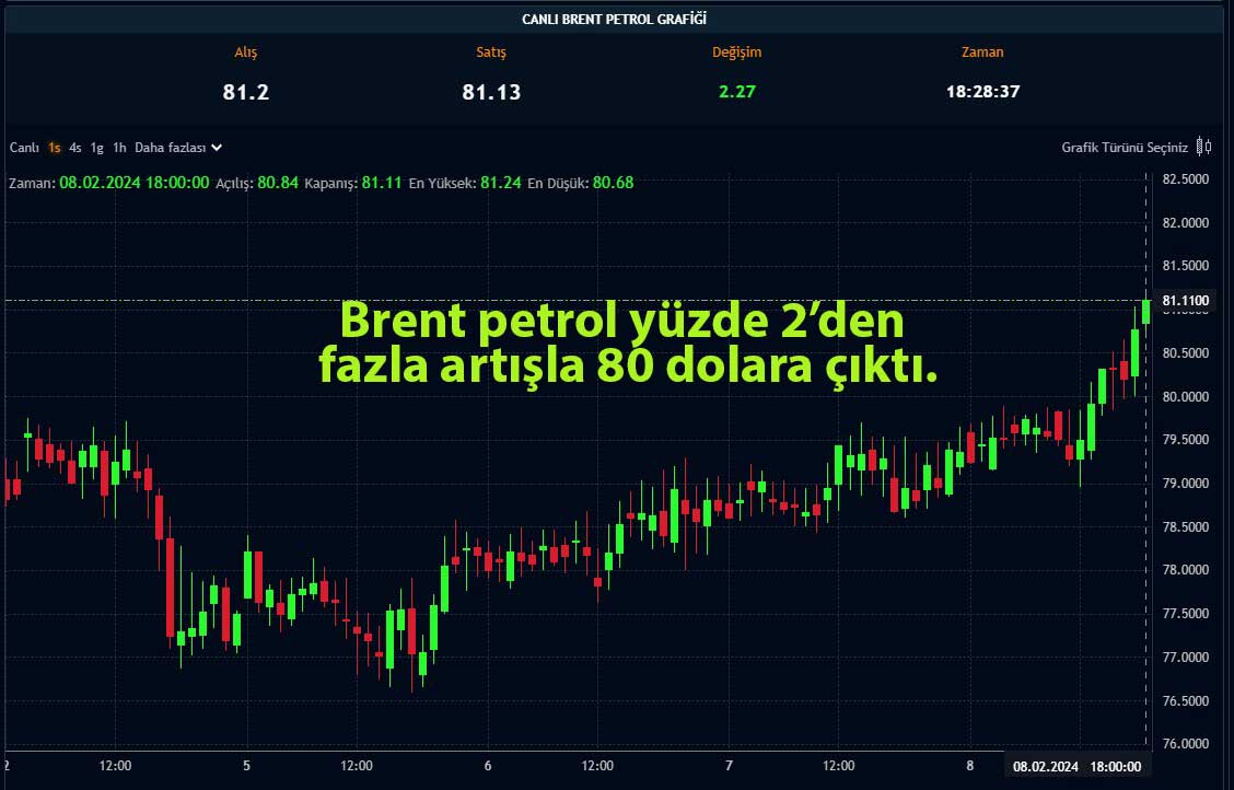 Orta Doğu Gerilimi Petrol Fiyatlarını Zirveye Taşıdı: Brent 91 Doları Aştı