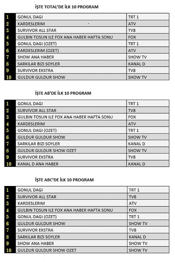 Perşembe Akşamları Rekabeti: 5 Şubat Reyting Sonuçları Açıklandı