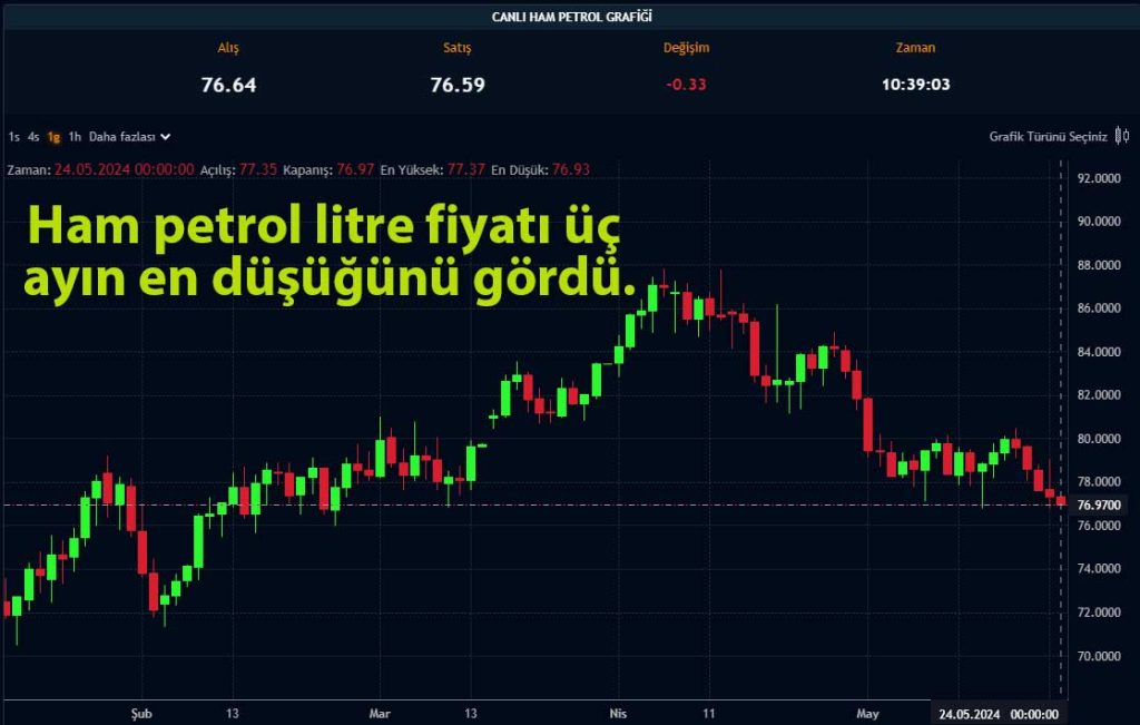 Petrol Fiyatları Son Üç Haftanın En Düşük Seviyesine Geriledi: Yüzde 6 Düşüş