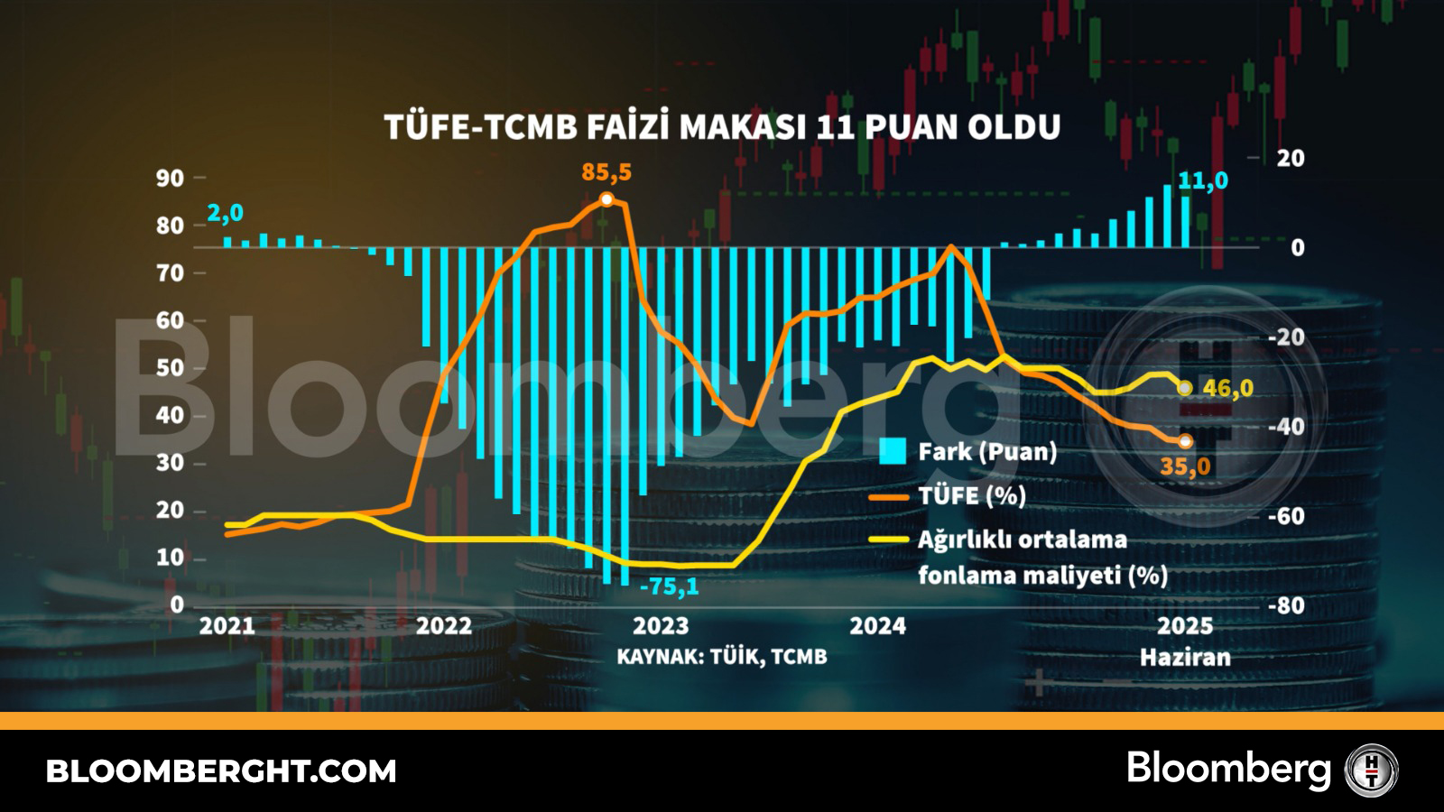Piyasada Faiz Baskısı Derinleşti: Enflasyon Hedefi Yükseltildi