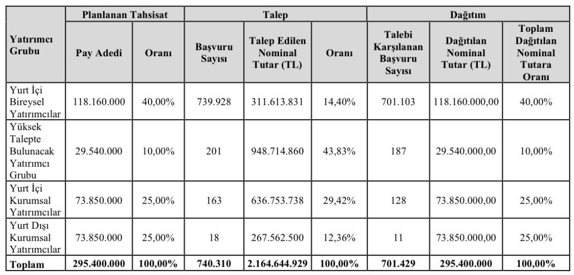 Quick Sigorta Halka Arz Sonuçları Açıklandı: Kaç Lot Dağıtıldı, Ne Zaman İşlem Görecek?