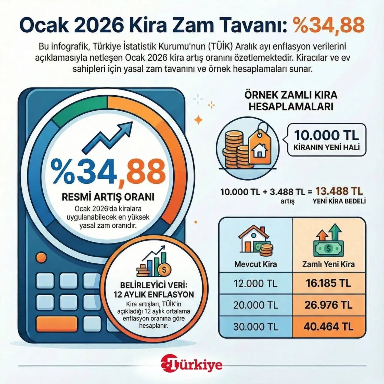 Son Dakika: Ağustos 2026 Kira Zammı Oranı Belli Oldu