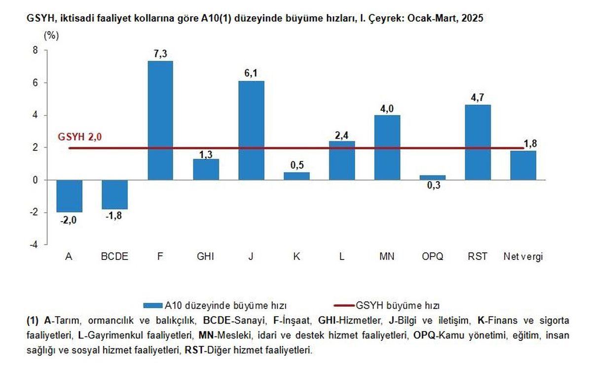 Son Dakika: Türkiye Ekonomisi İkinci Çeyrekte Yüzde 2,3 Büyüdü