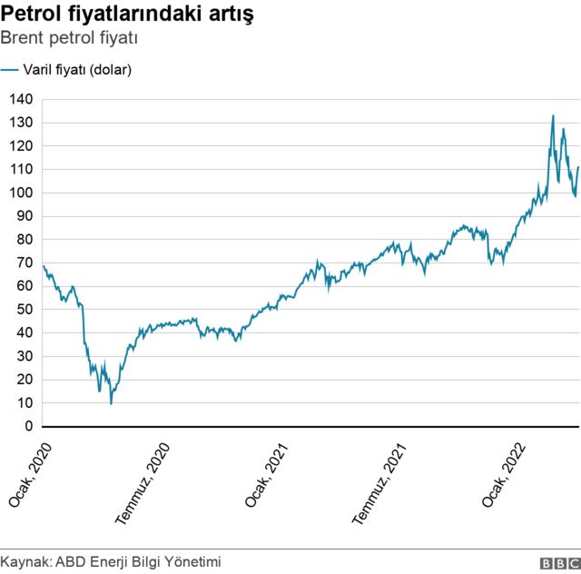 Suudi Arabistan Saldırıları Sonrası Petrol Fiyatları Yükselişte: Brent 106 Doları Aştı