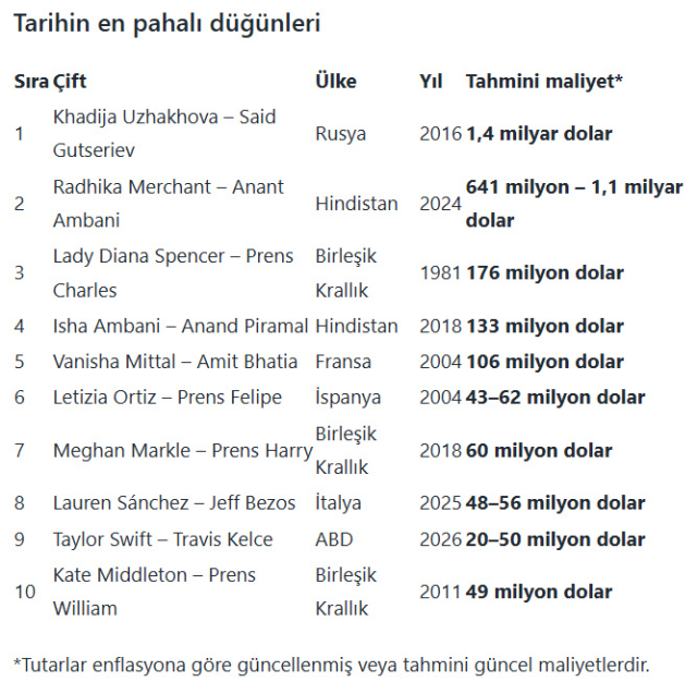 Tarihin En Pahalı Düğünü: 1,4 Milyar Dolarlık Rekor Harcama Göz Kamaştırdı