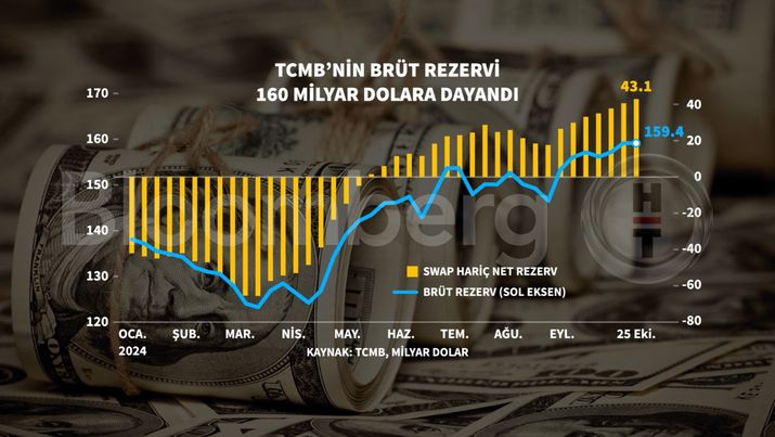TCMB Rezervleri Yükselişte: Toplam Rezerv 164,4 Milyar Dolara Çıktı