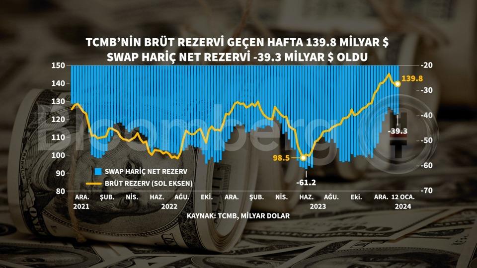 TCMB Rezervlerinde Büyük Gerileme: Net Rezervler 51,5 Milyar Dolara Düştü