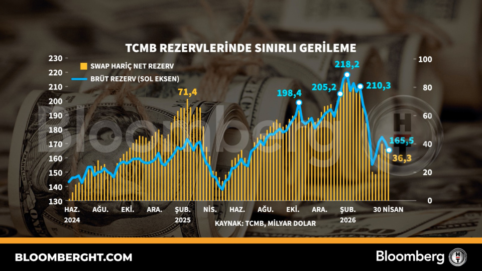 TCMB Rezervlerinde Gerileme Eğilimi Sürüyor: Son Durum