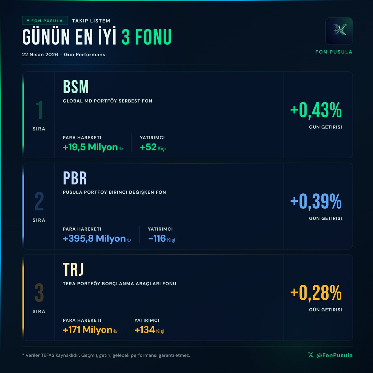 Temmuz Ayında En Çok Kazandıran Fonlar ve Piyasa Detayları