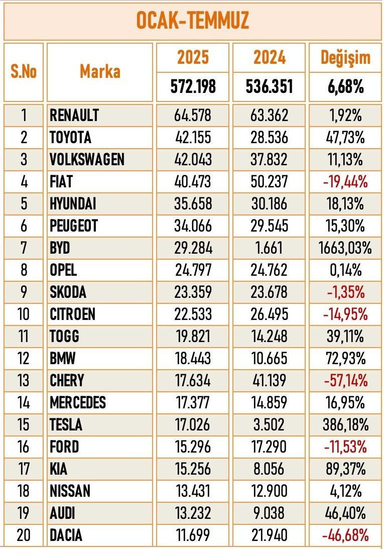 Temmuz Ayında Türkiye'nin En Çok Satan Otomobil Modelleri Belli Oldu