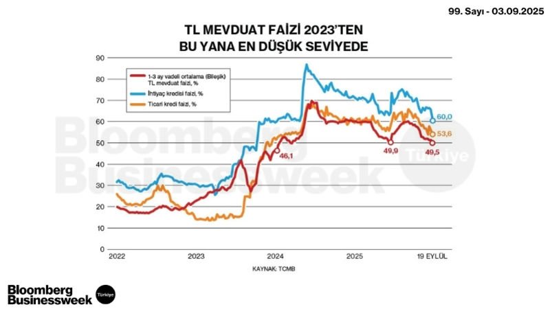 TL Mevduat Faizi Mart Ayından Bu Yana En Düşük Seviyesine Geriledi