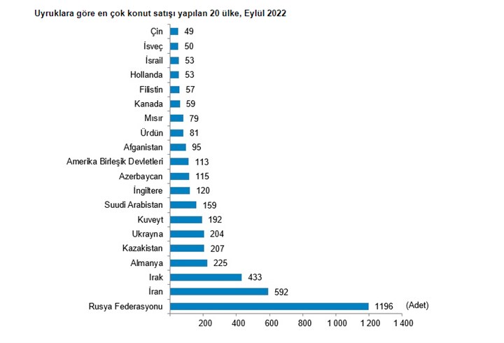 TÜİK Verileri Açıklandı: Yabancılara Konut Satışında Rusya Zirvede