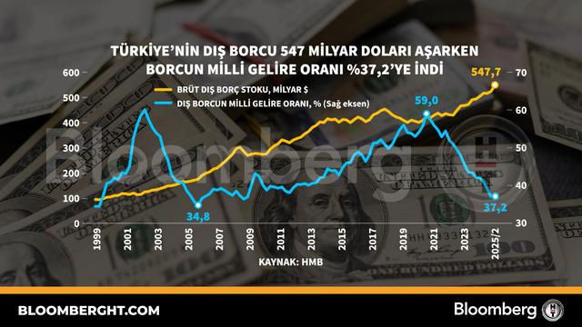 Türkiye'de Kişi Başına Milli Gelir Yükselirken Dış Borç Oranı Geriledi: İşte Detaylar