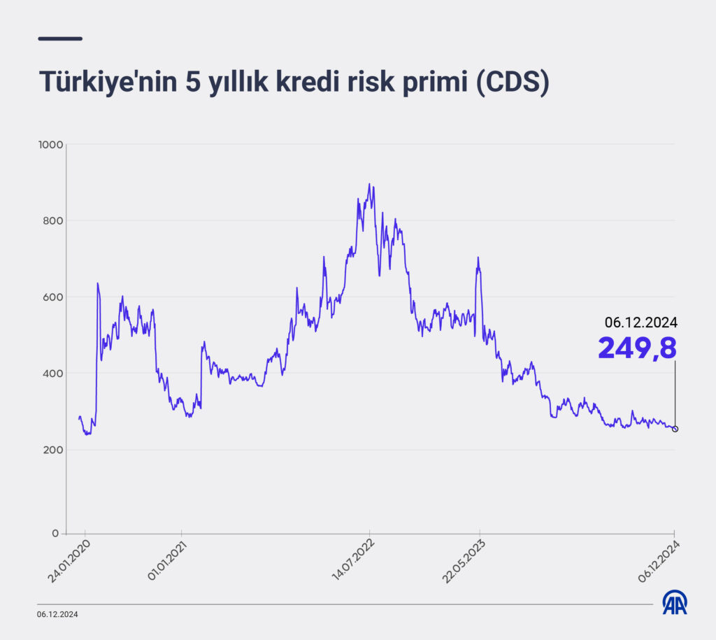 Türkiye'nin CDS'i 18 Şubat'tan Bu Yana En Düşük Seviyede: Ekonomi Nefes Aldı