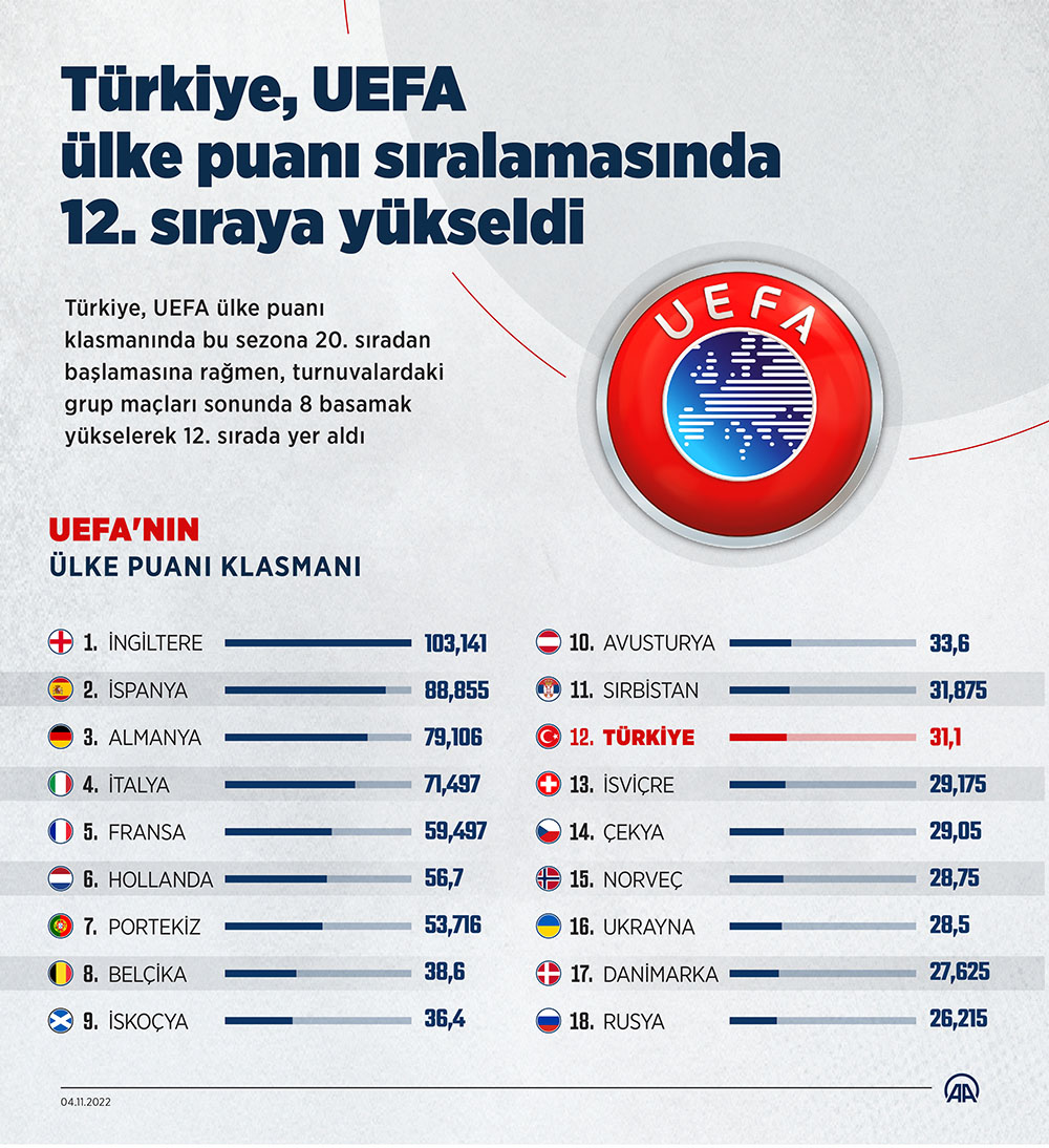 UEFA Ülke Puanında Çifte Sevinç: Türkiye Rakiple Farkı Açtı