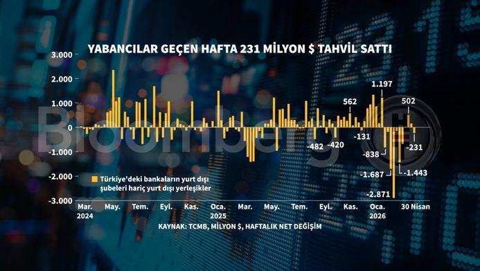 Yabancı Borsada Satışa Döndü: 18 Eylül Haftasında Büyük Çıkış