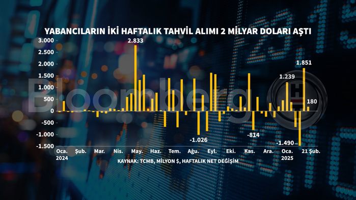 Yabancı Tahvil Alımı Hızlandı: Hisse Senetlerine İlgi Sınırlı