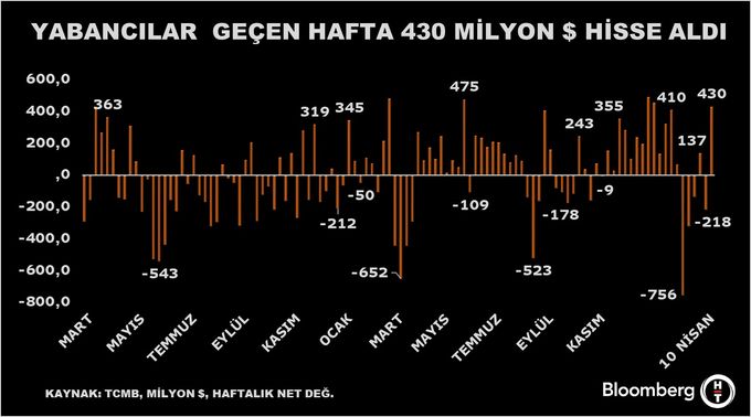 Yabancı Yatırımcılar 10 Nisan Haftasında Hem Hisse Hem Tahvil Aldı