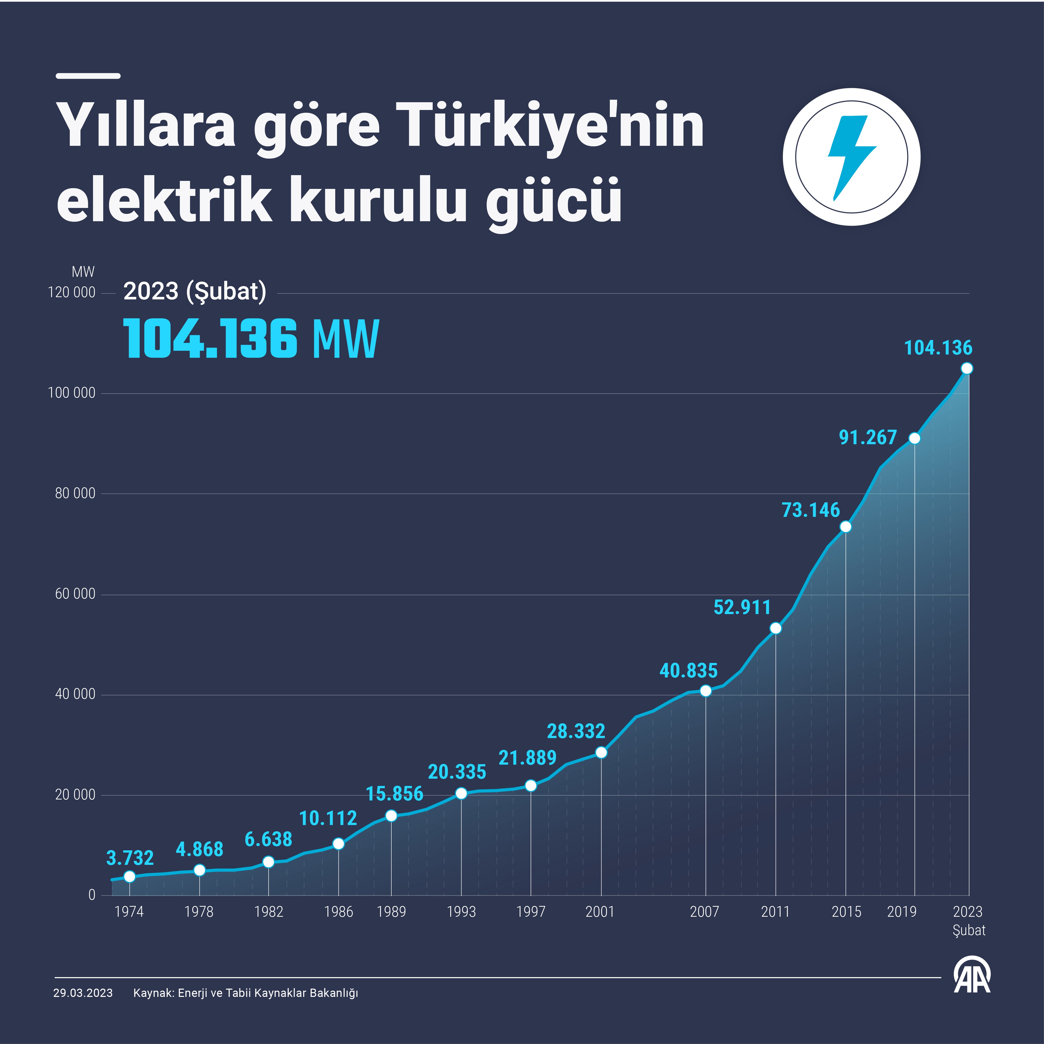 Yenilenebilir Enerjiyle Gelen Negatif Elektrik Fiyatları Piyasayı Sarsıyor