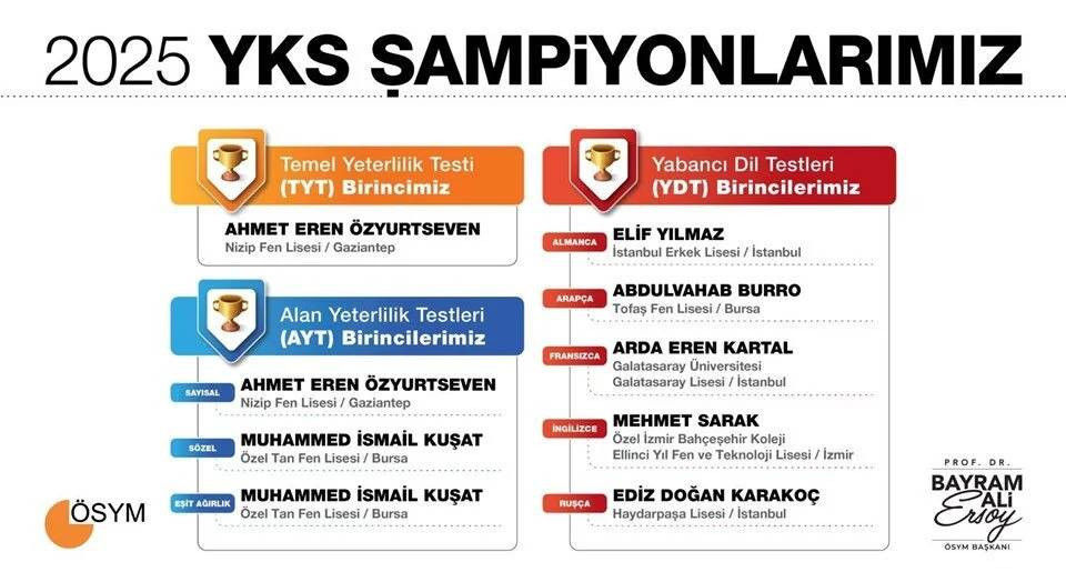 YKS ve LGS'de Türkiye'nin Eğitim Başarısı Yükseliyor